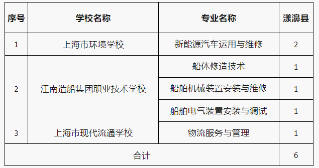 滬滇協(xié)作中職招生學(xué)校、專業(yè)及招生指標(biāo)