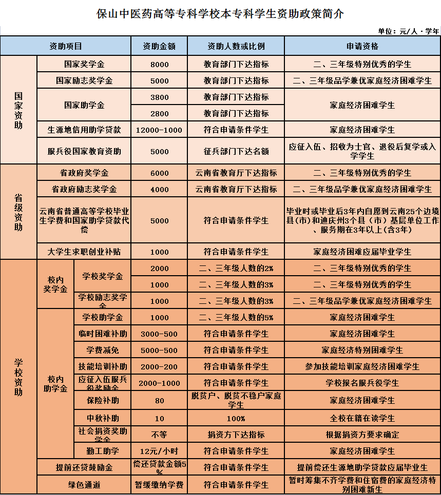 保山中醫(yī)藥高等?？茖W(xué)校