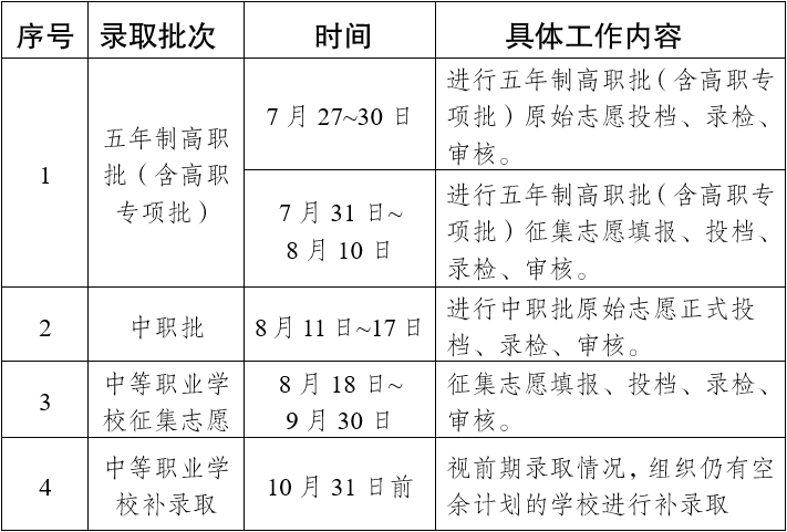 2022年云南中等職業(yè)學校秋季招生錄取有關(guān)工作公告