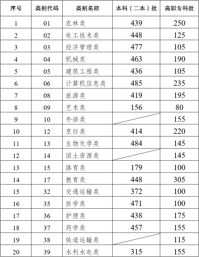 2022年云南省高職院校招收“三校生”招生錄取最低控制分?jǐn)?shù)線