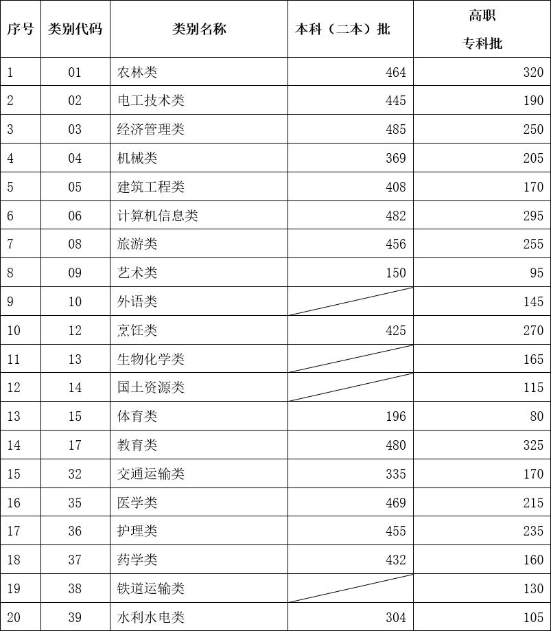 云南省2023年高職院校招收“三校生”招生錄取最低控制分?jǐn)?shù)線公布
