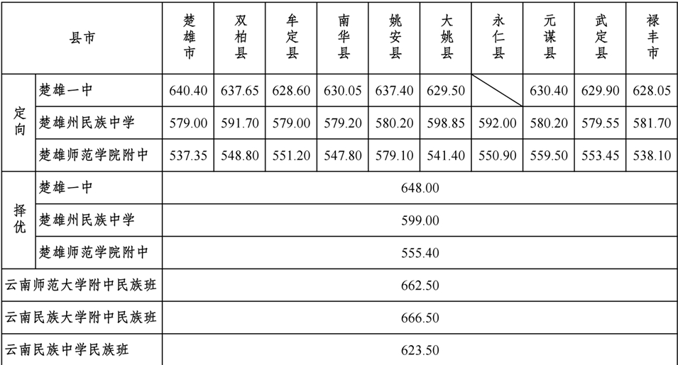 楚雄2023年中考分?jǐn)?shù)線