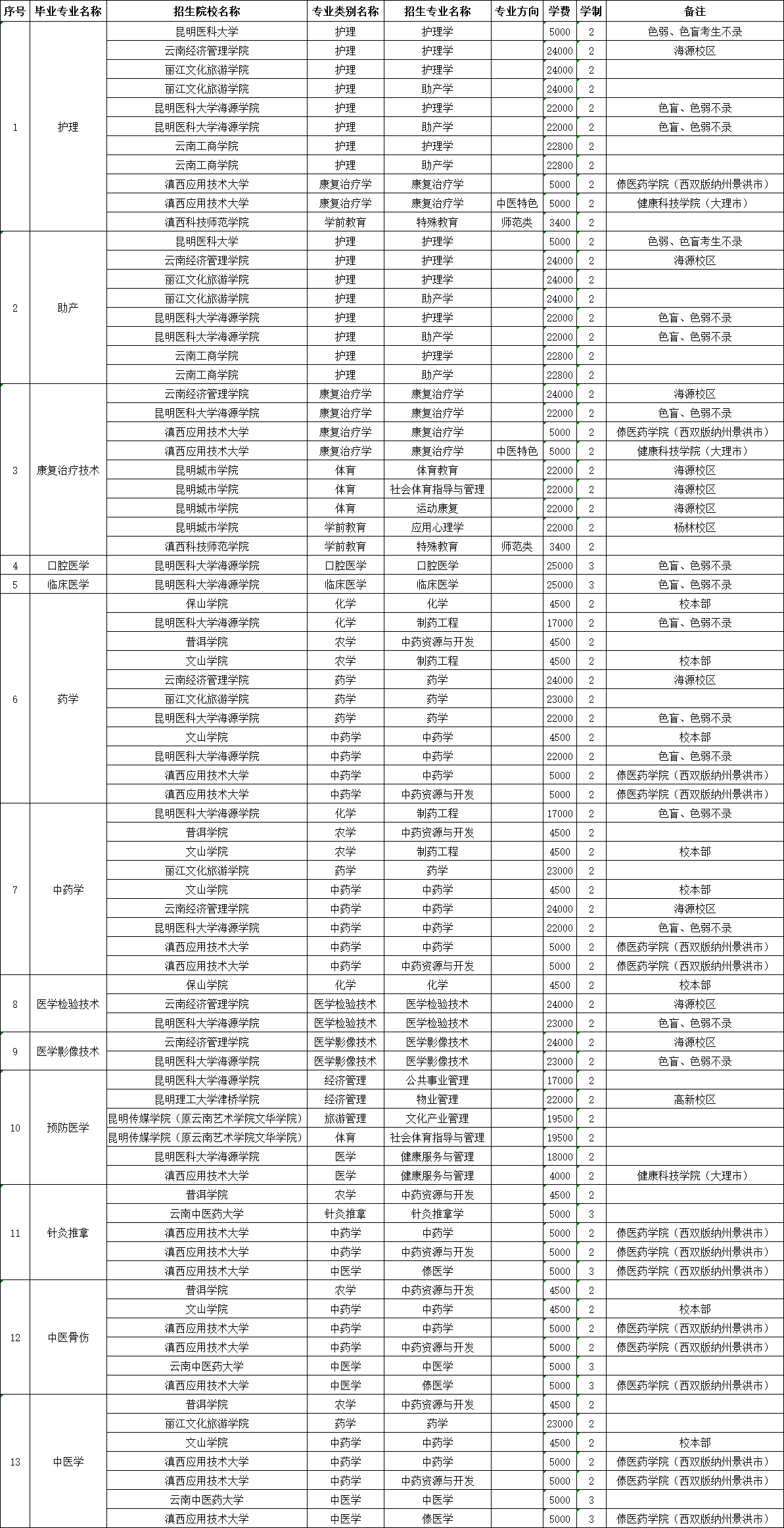 昆明衛(wèi)生職業(yè)學(xué)院專業(yè)