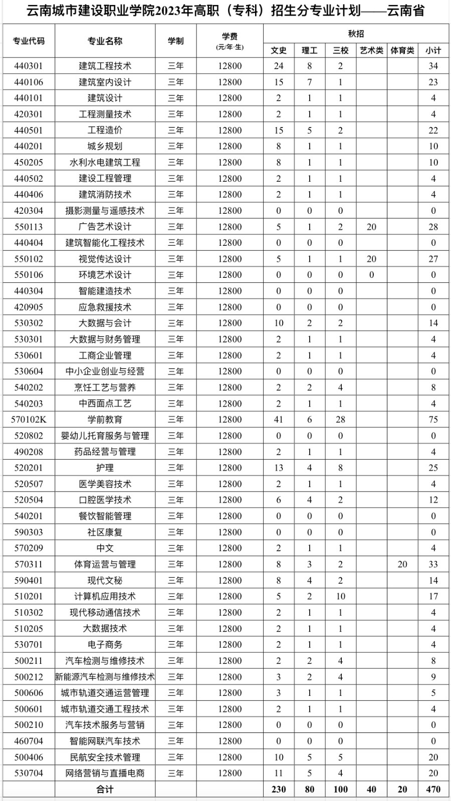 云南城市建設(shè)職業(yè)學(xué)院招生計劃