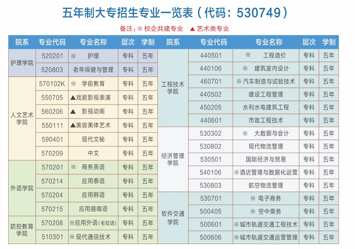 五年制專業(yè)一覽表