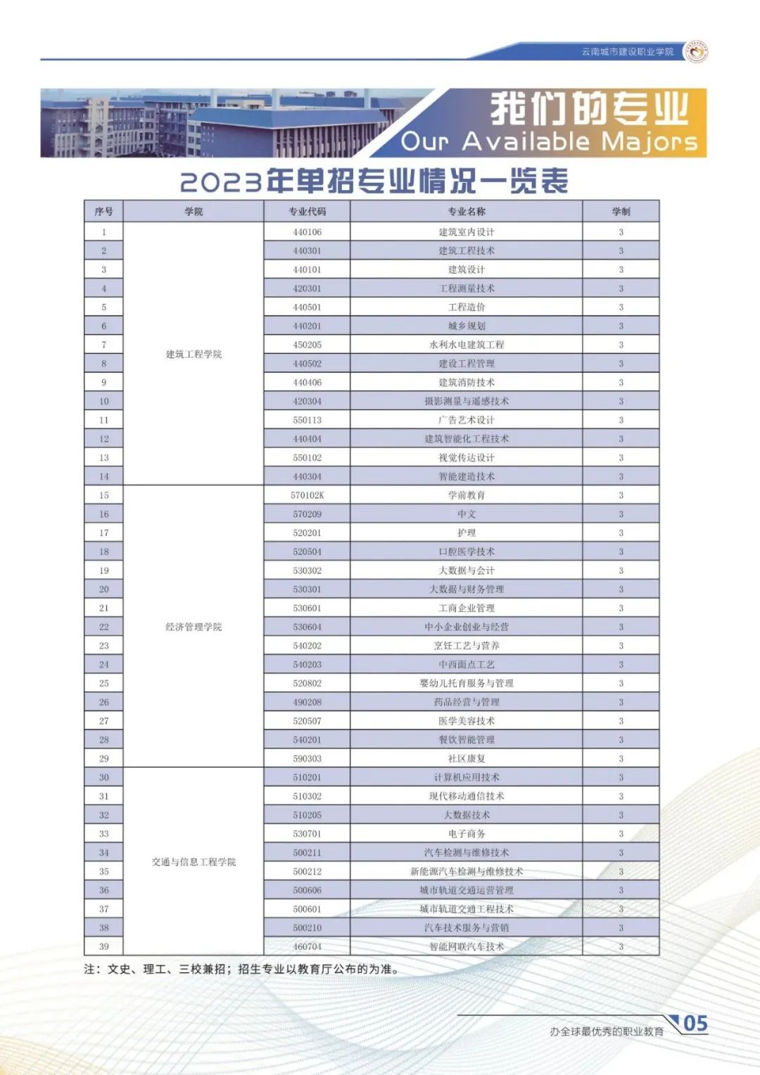 2023年單招專業(yè)情況一覽表