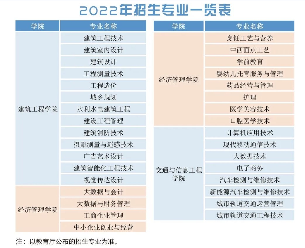 2022年招生專業(yè)一覽表