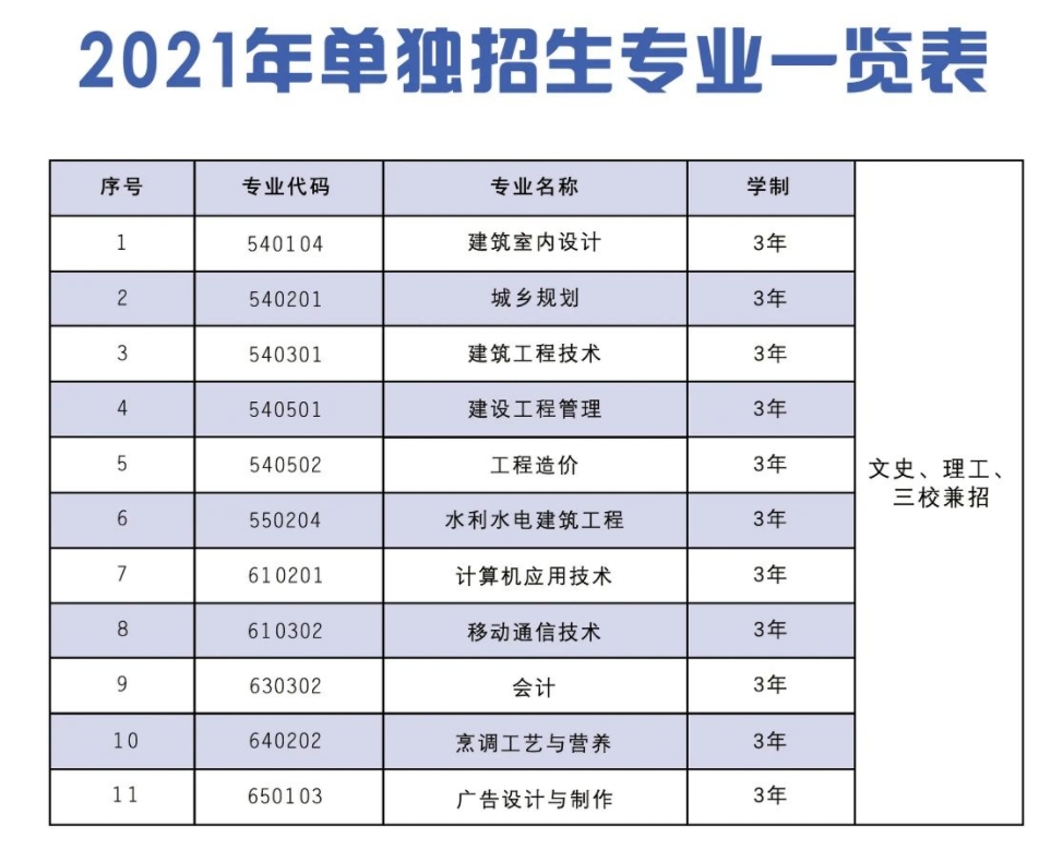 2021年單獨招生專業(yè)一覽表
