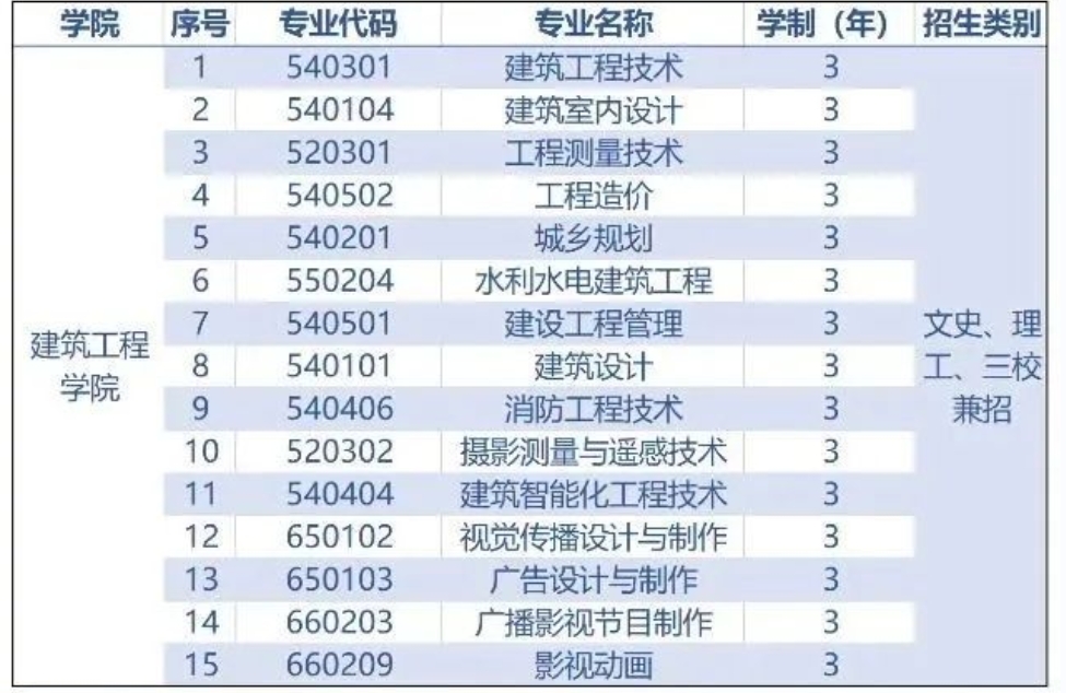 建筑工程學(xué)院專業(yè)