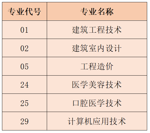 云南城市建設(shè)職業(yè)學院2023年云南省高職(專科)批文、理科第二次征集志愿