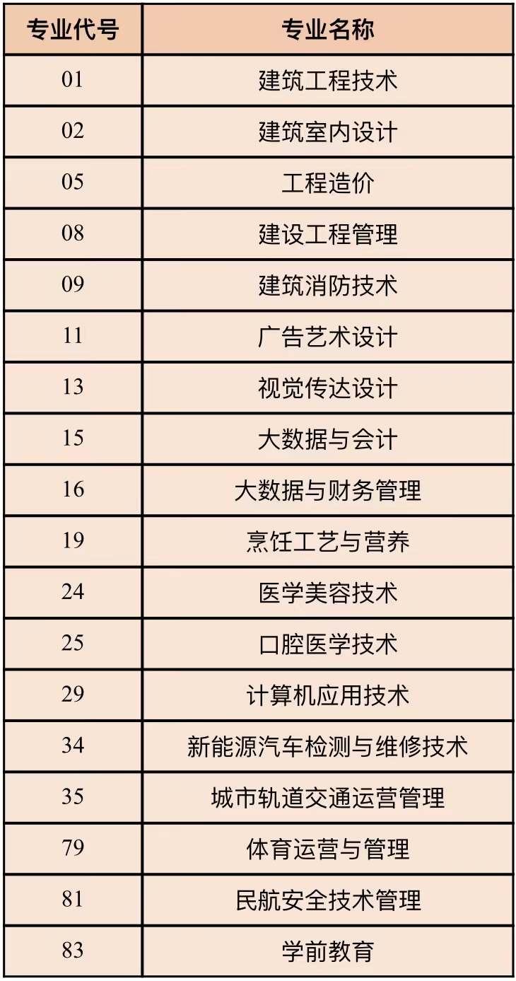 云南城市建設職業(yè)學院2023年云南省高職(專科)批文、理科第一次征集志愿