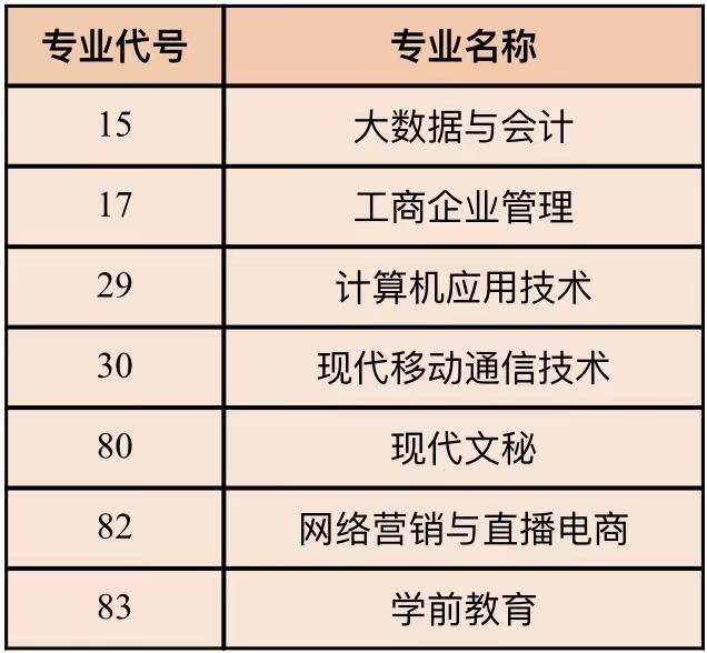 云南城市建設職業(yè)學院2023年云南省高職(?？?批三校生第一次征集志愿