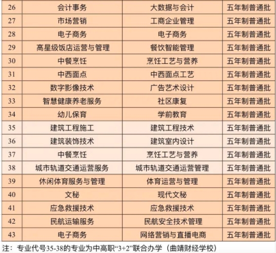 云南城市建設(shè)職業(yè)學(xué)院五年制高職批征集志愿計劃