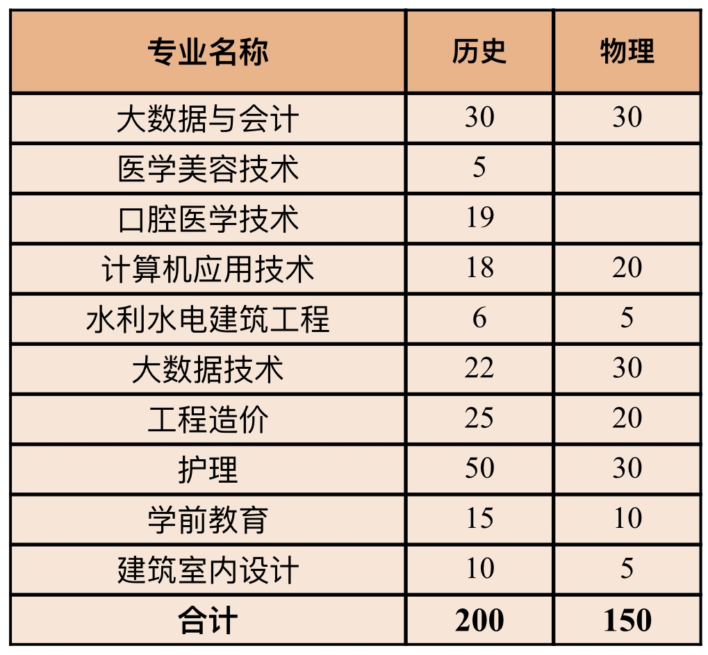 河北招生計(jì)劃