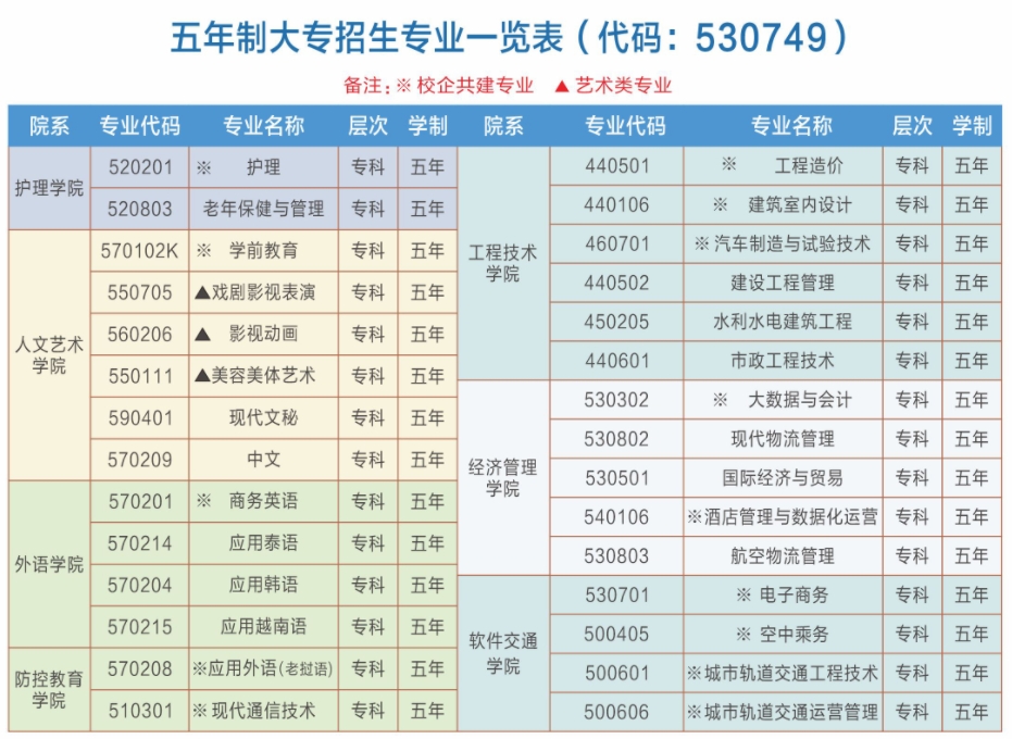 五年制大專招生專業(yè)一覽表