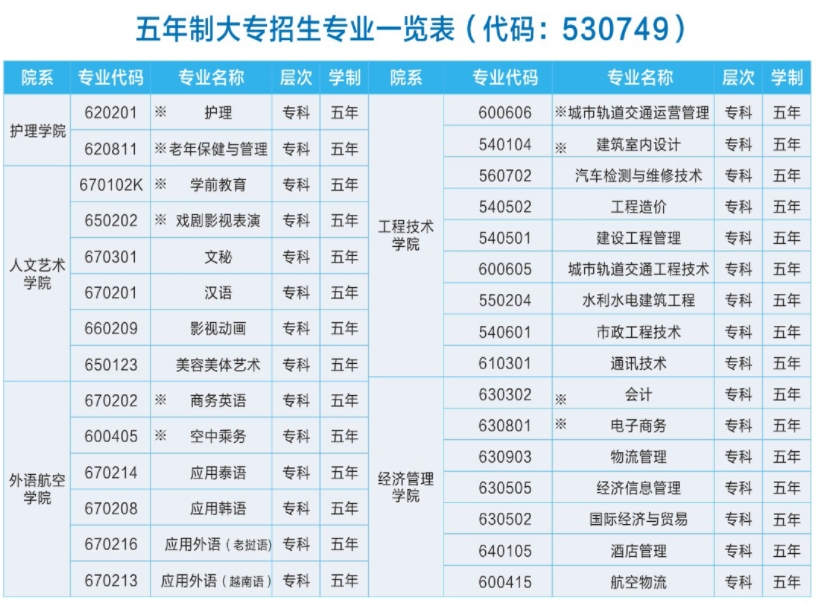 五年制大專招生專業(yè)一覽表