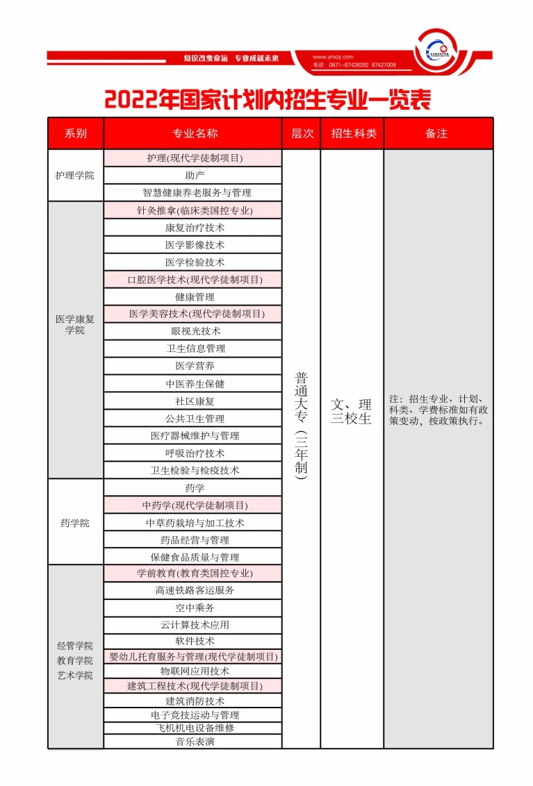 2022年高職大專招生計劃