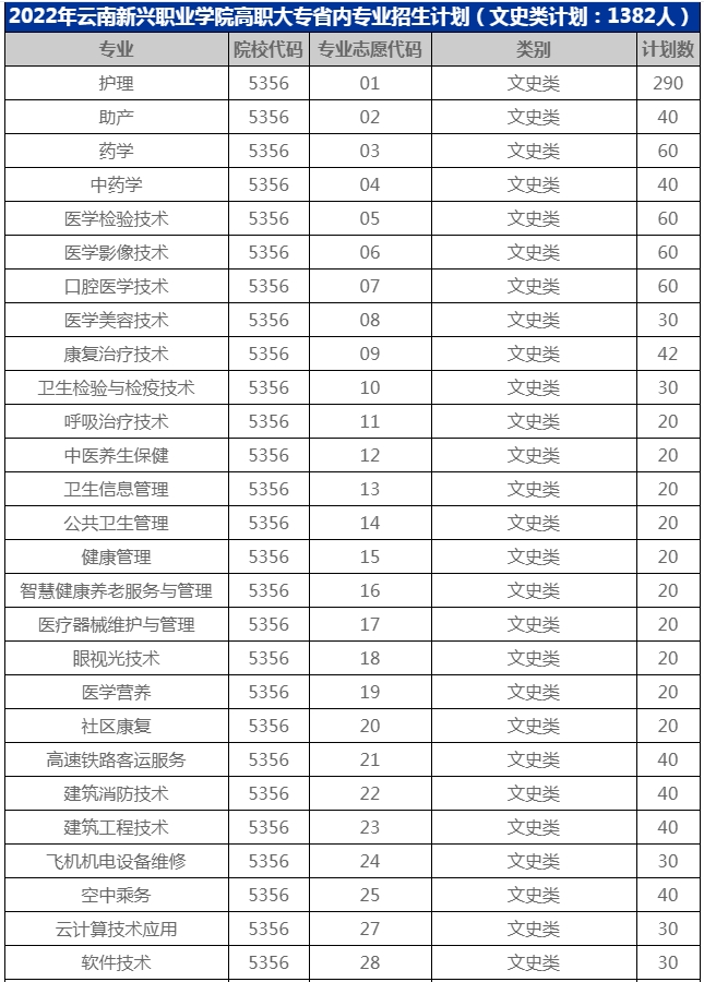 2022年高職大專云南省分專業(yè)招生計劃