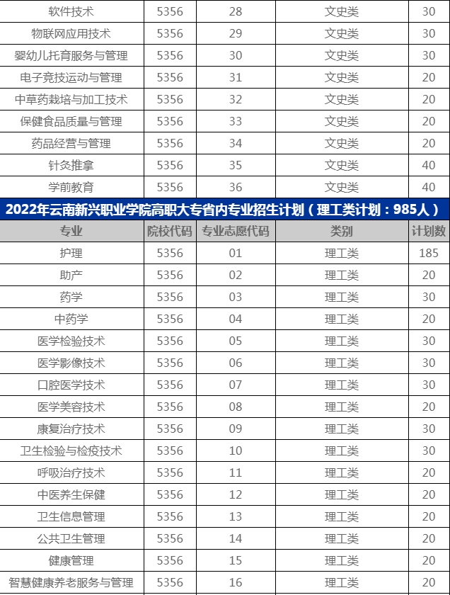 2022年高職大專云南省分專業(yè)招生計劃