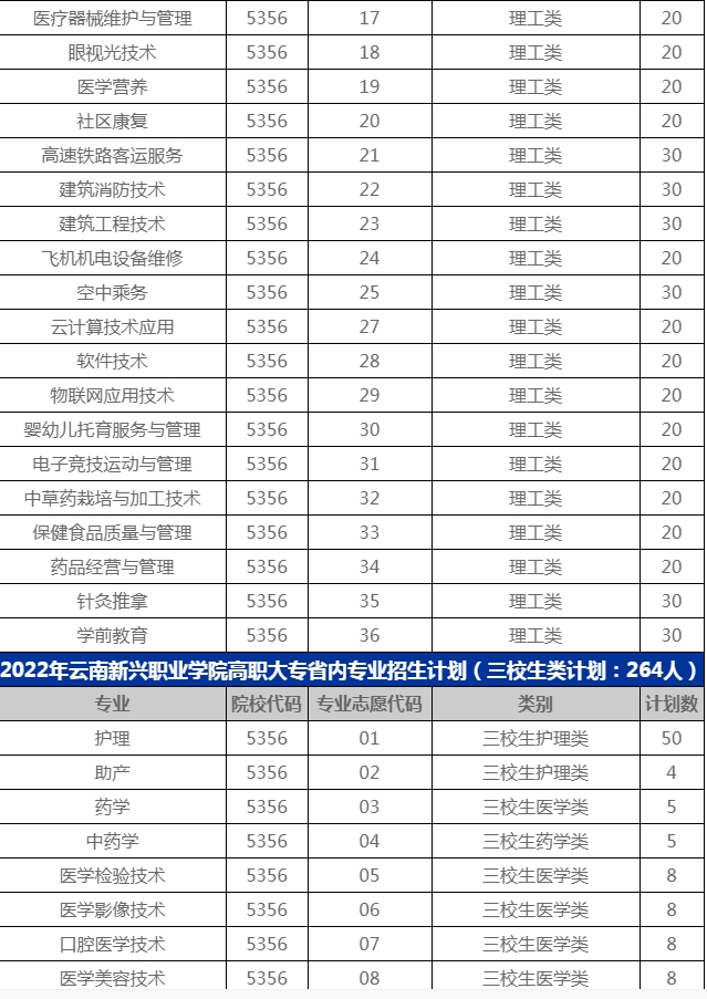 2022年高職大專云南省分專業(yè)招生計劃