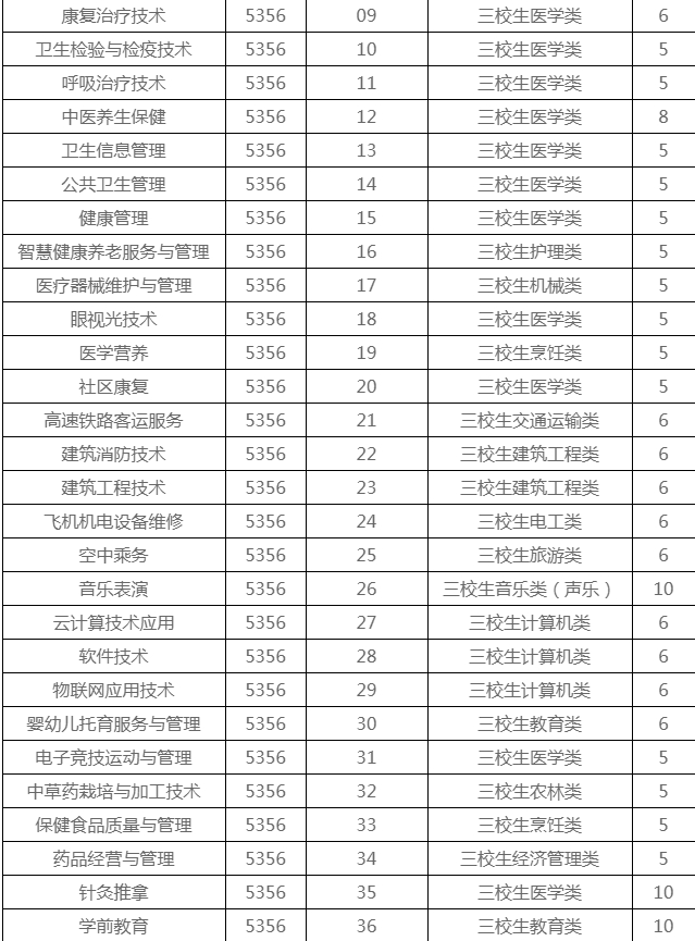 2022年高職大專云南省分專業(yè)招生計劃