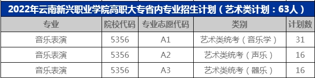 2022年高職大專云南省分專業(yè)招生計劃