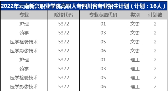 高職大專2022年四川省分專業(yè)招生計劃