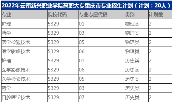 高職大專2022年重慶省分專業(yè)招生計劃