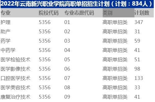 2022年云南新興職業(yè)學(xué)院高職單招招生計(jì)劃