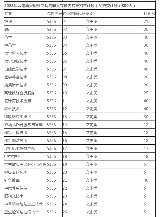 2023年各省高職大專招生計(jì)劃