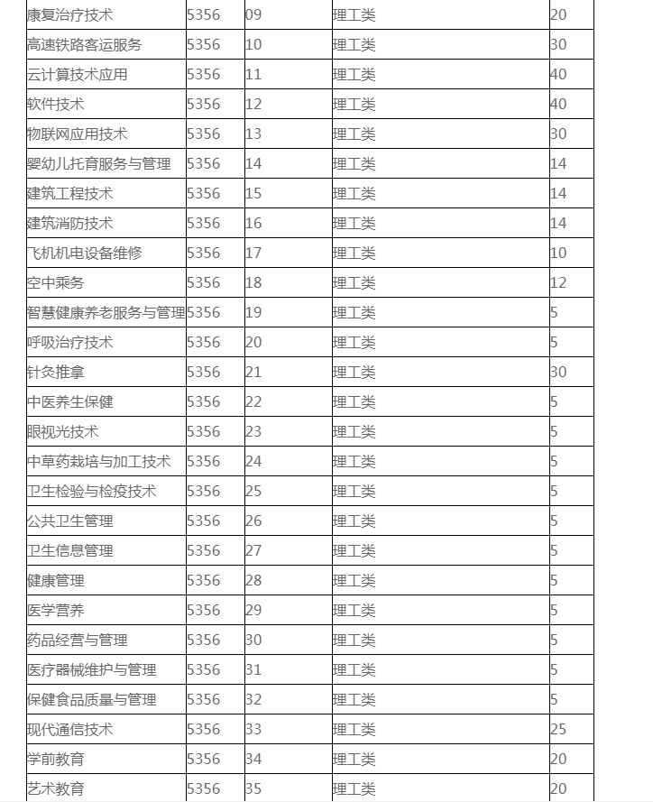2023年各省高職大專招生計(jì)劃