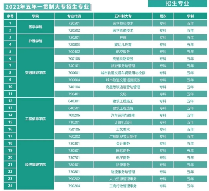 2022年五年一貫制大專招生專業(yè)