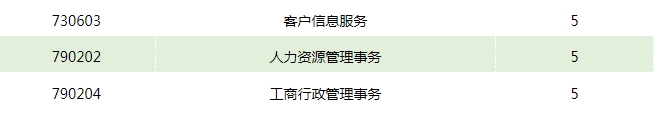 五年制專業(yè)