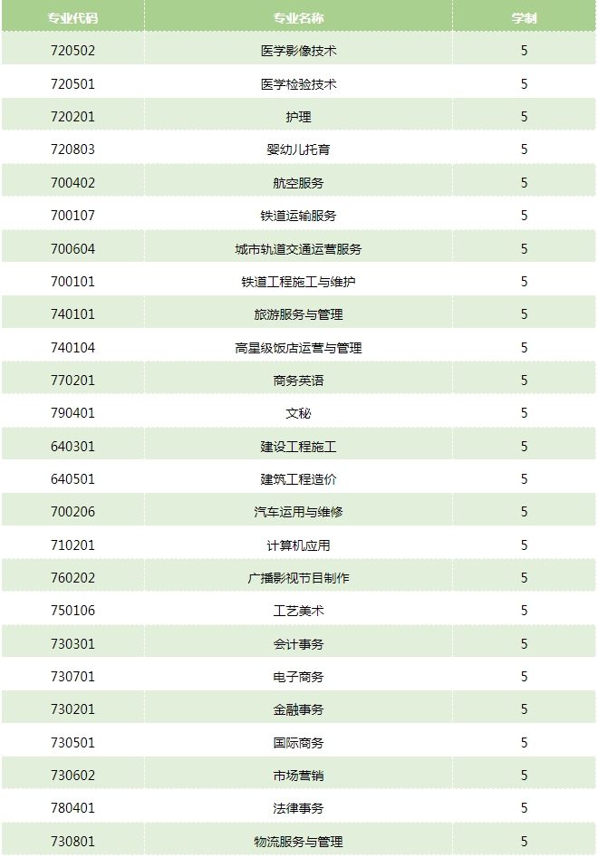 五年制專業(yè)
