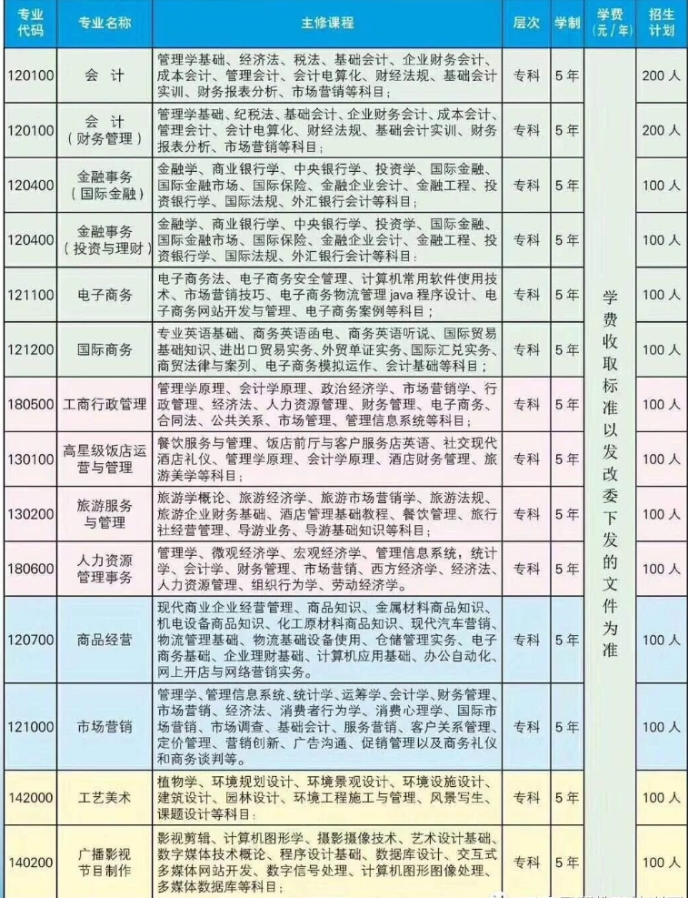 五年制專業(yè)介紹