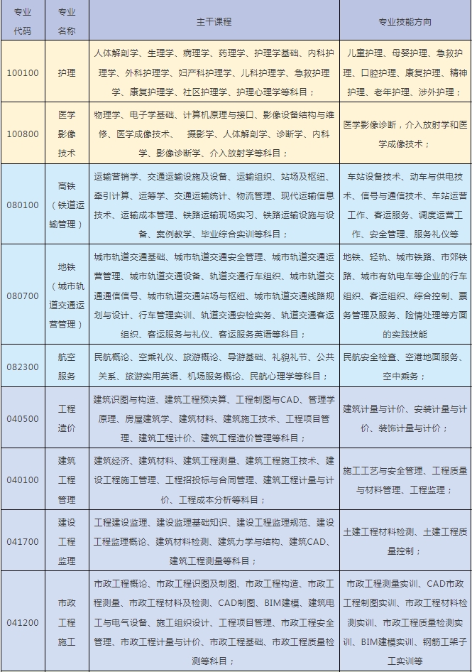五年制專業(yè)介紹