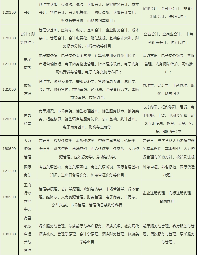 五年制專業(yè)