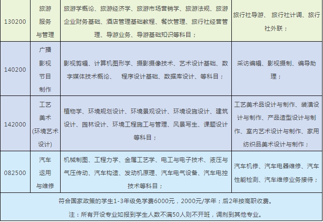 五年制專業(yè)一覽表