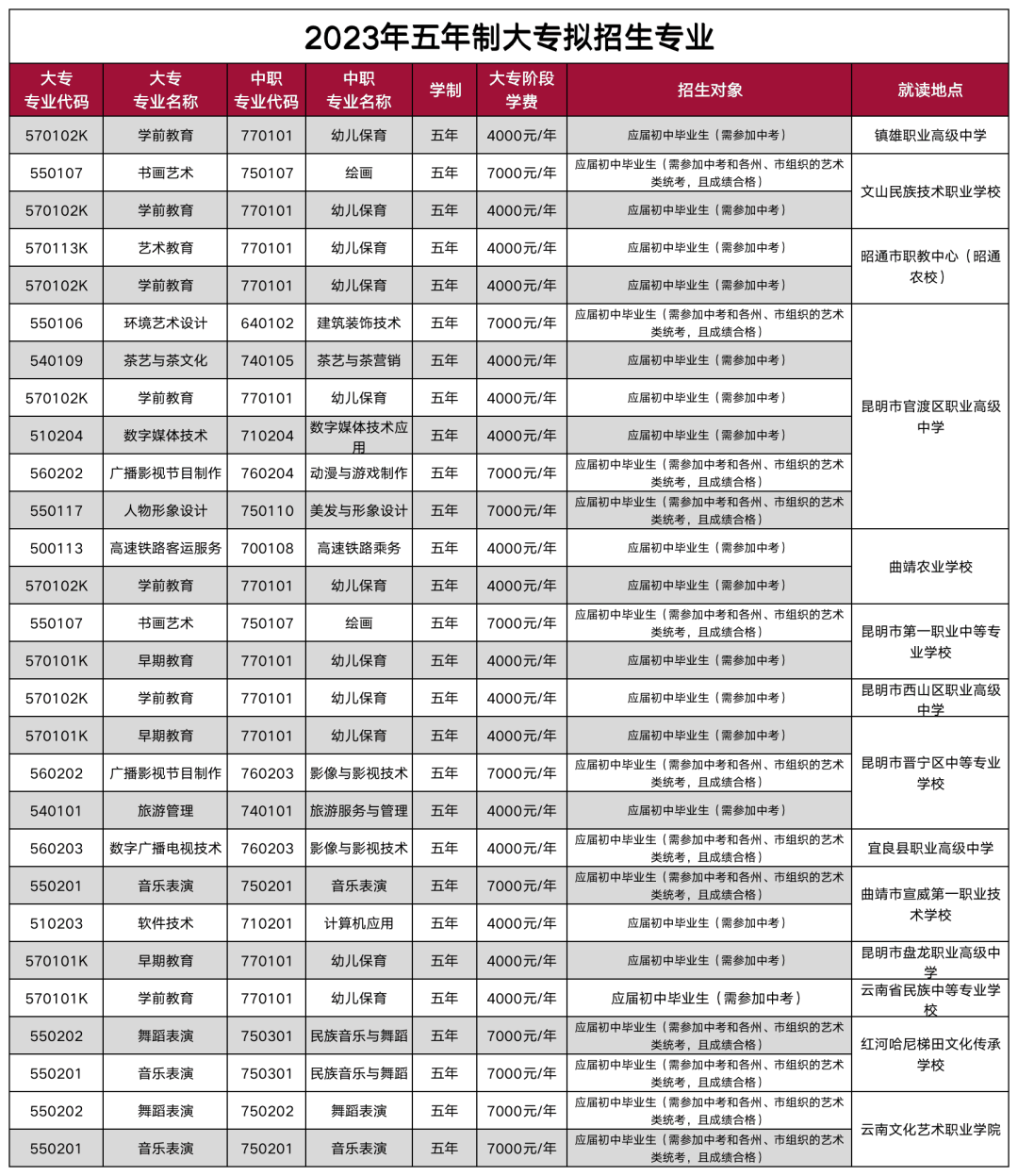 五年制專業(yè)