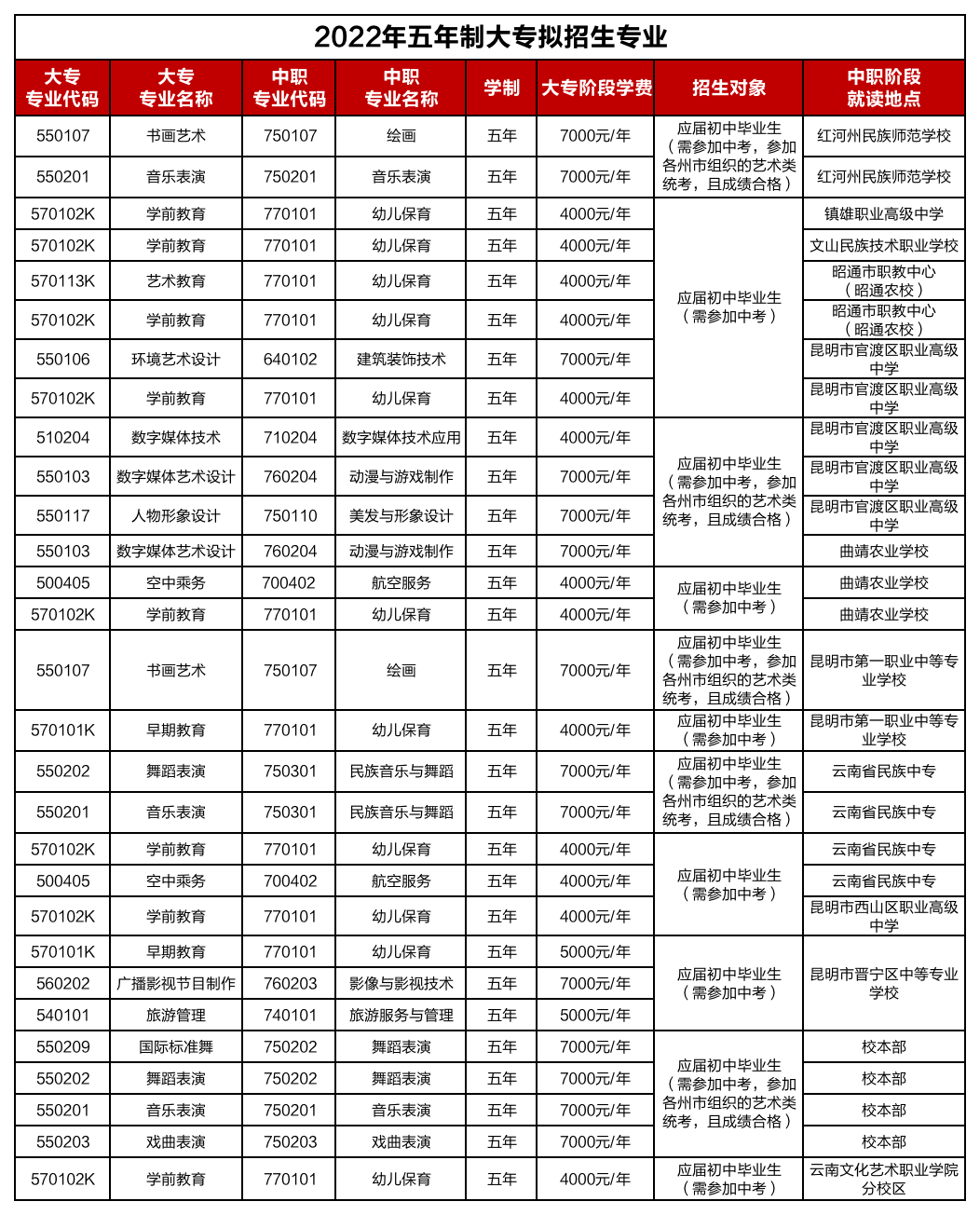 五年制專業(yè)