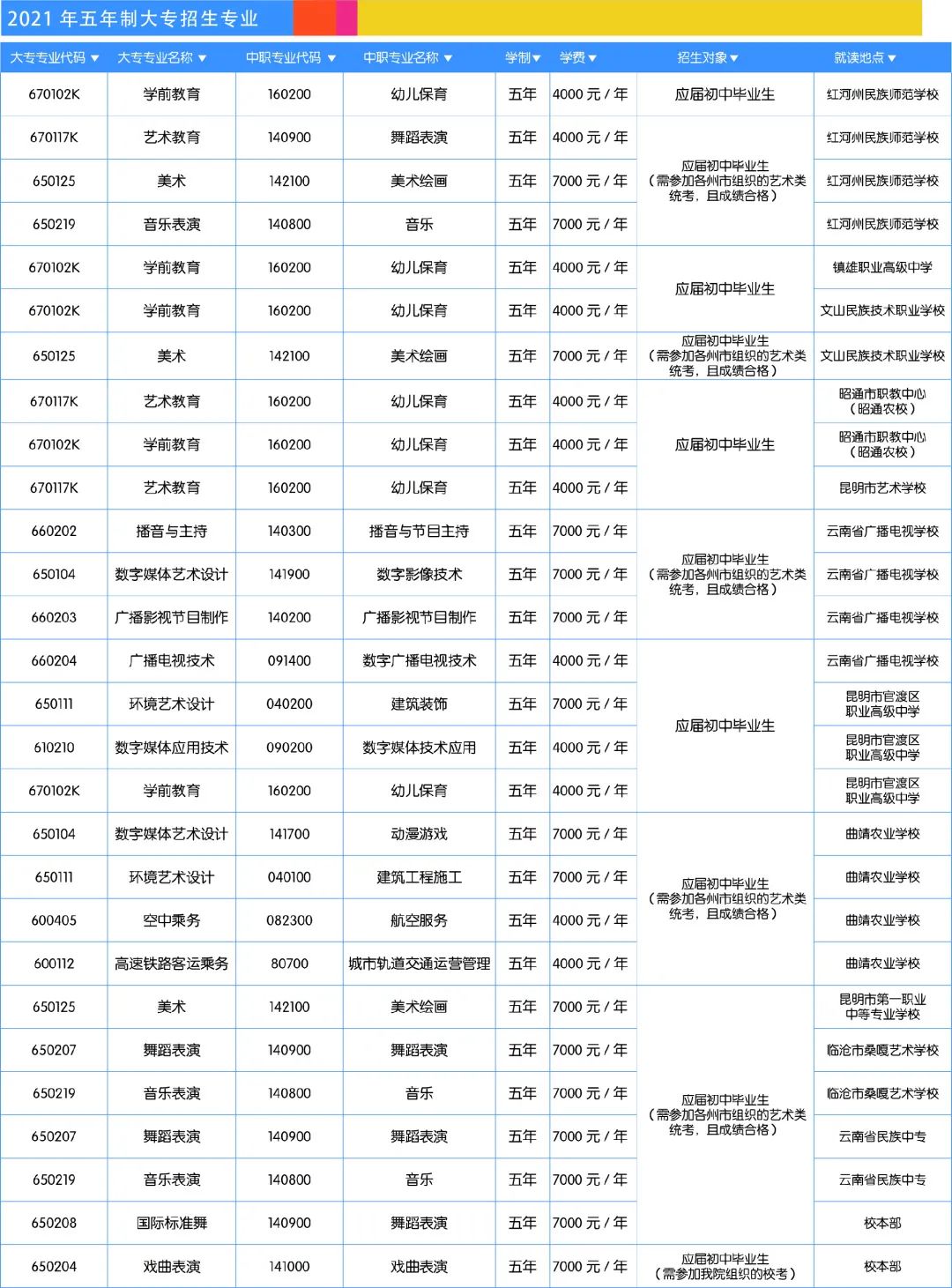 五年制大專招生專業(yè)