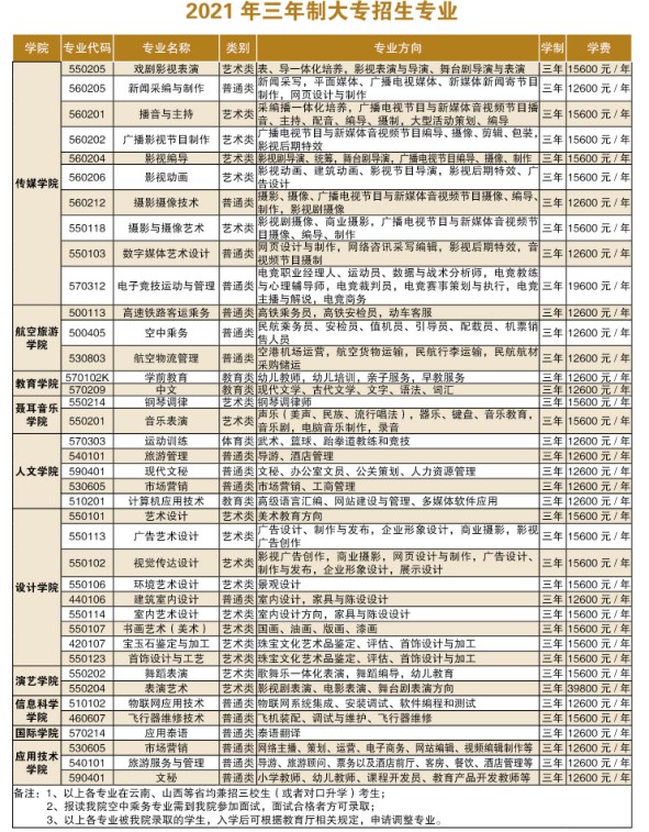 2021年三年制大專招生專業(yè)