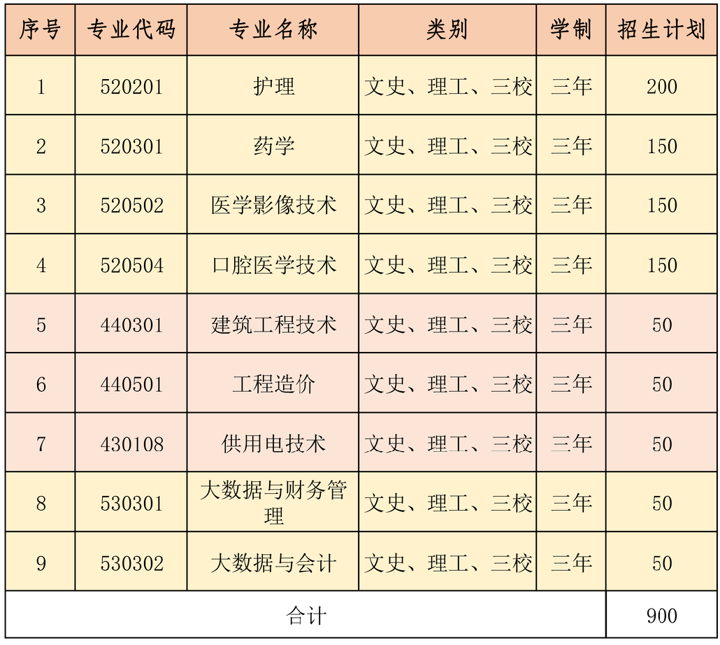 單招專業(yè)