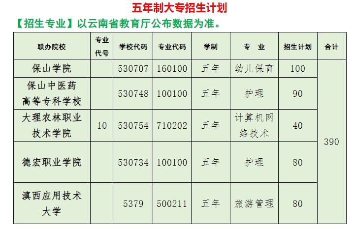 五年制大專招生計(jì)劃