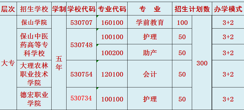 五年制大專招生專業(yè)