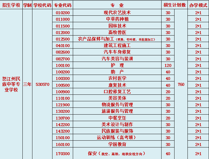 怒江州民族中等專業(yè)學(xué)校招生計(jì)劃