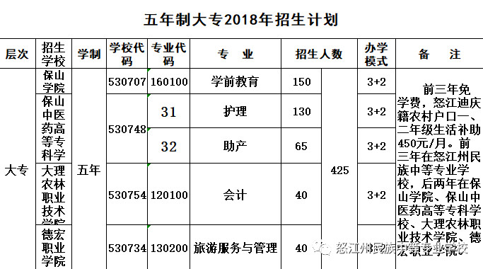 五年制大專招生