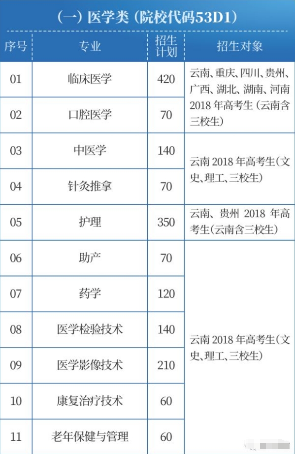 醫(yī)學(xué)類專業(yè)