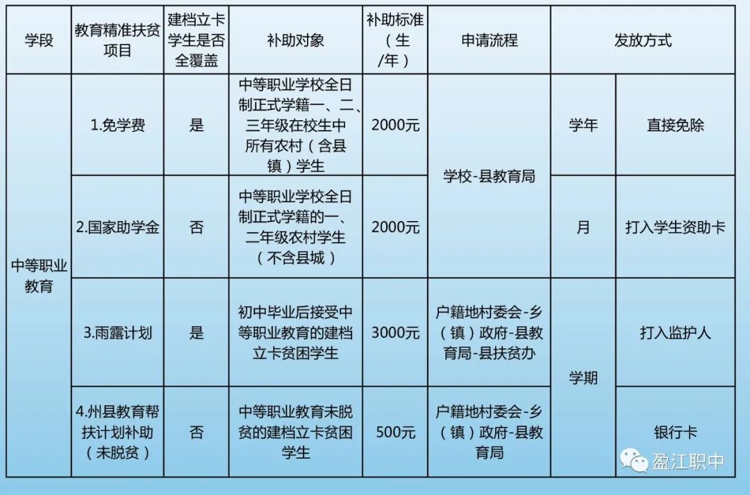資助政策