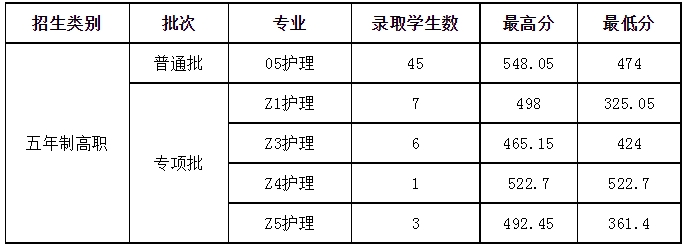 錄取情況